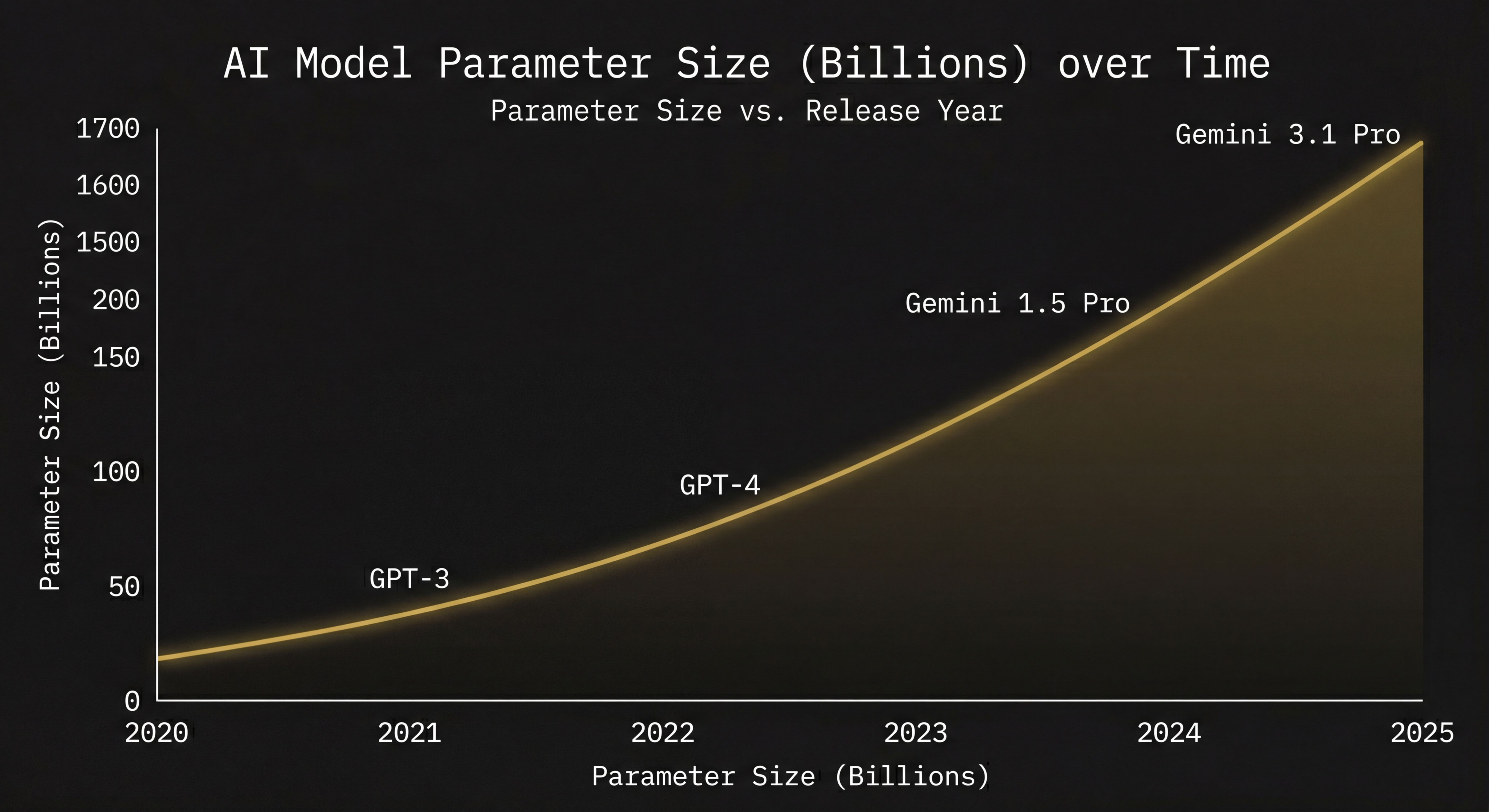 Generated data visualization